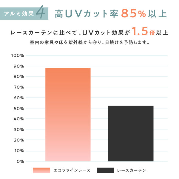 高UVカット率85%以上