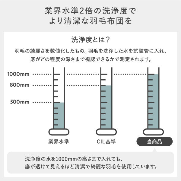 業界水準2倍の洗浄度でより清潔な羽毛布団を