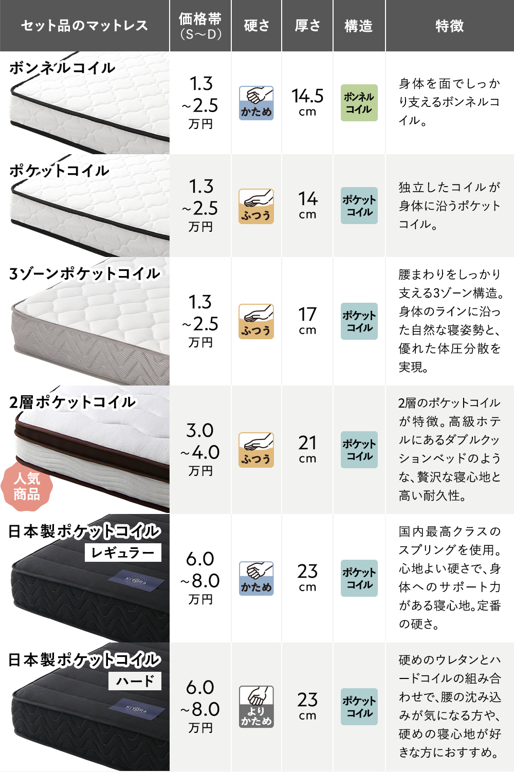 マットレス比較表