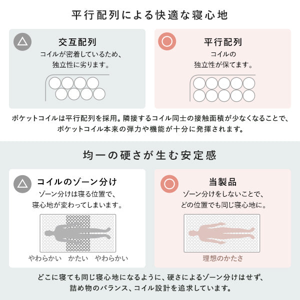 平行配列による快適な寝心地/均一の硬さが生む安定感