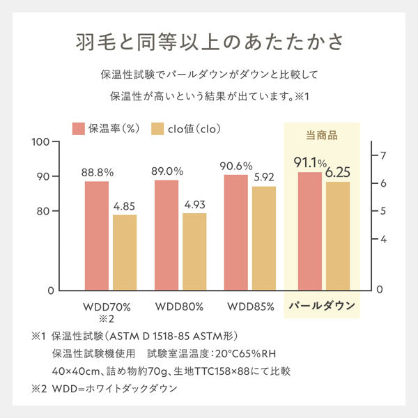 羽毛と同等以上のあたたかさ