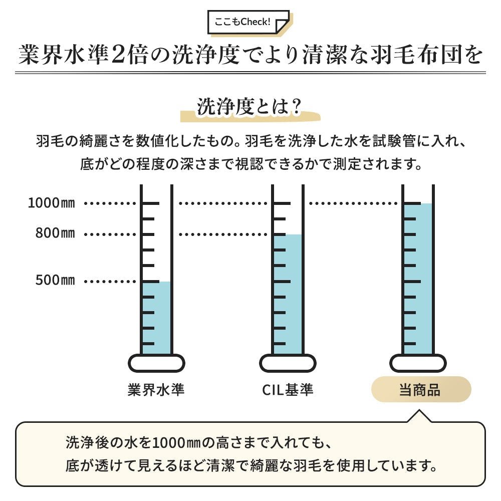 業界水準2倍の洗浄度