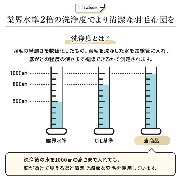 業界水準2倍の洗浄度でより清潔な羽毛布団を