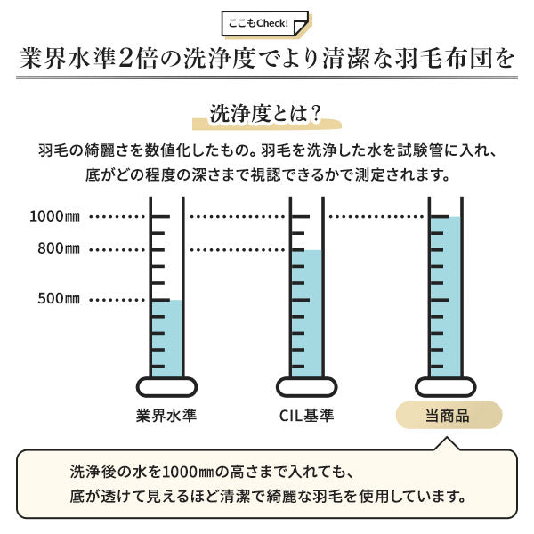 業界水準2倍の洗浄度でより清潔な羽毛布団を