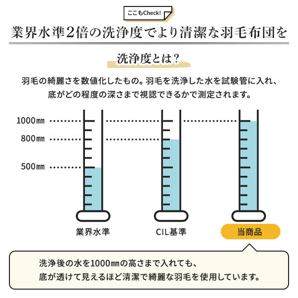 業界水準2倍の洗浄度でより清潔な羽毛布団を