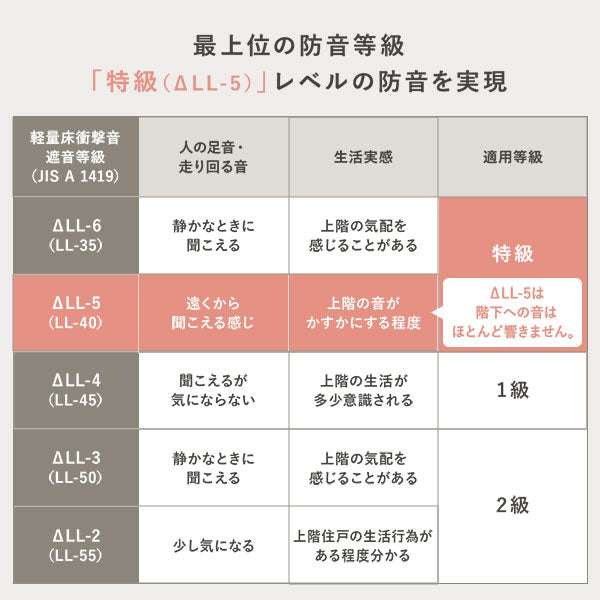 最上位の防音等級「特級(ΔLL-5)」レベルの防音を実現