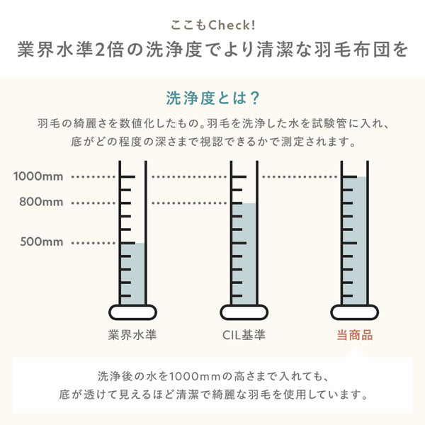 業界水準2倍の洗浄度でより清潔な羽毛布団を