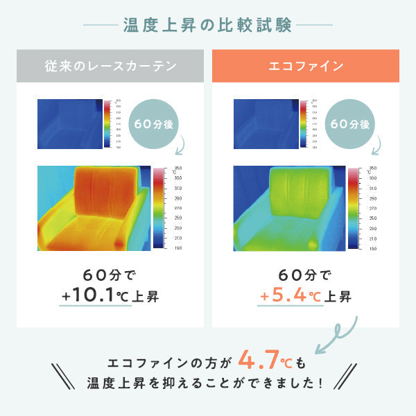 温度上昇の比較試験 エコファインの方が4.7℃も温度上昇を抑えることができました！