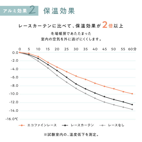 保温効果 レースカーテンに比べて、保温効果が2倍以上