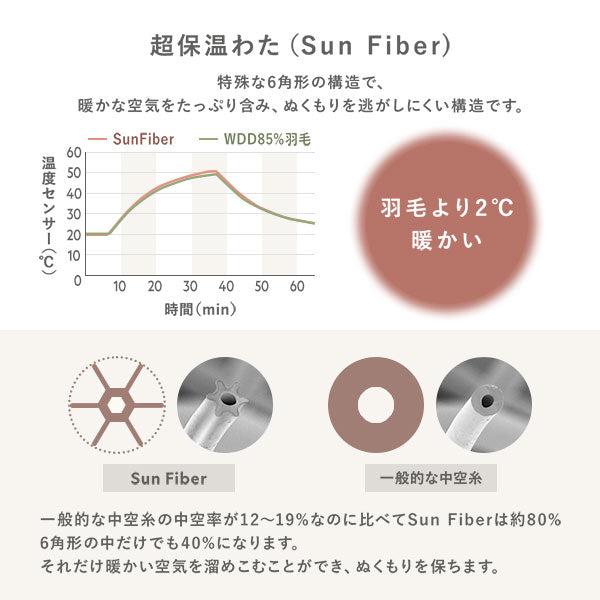 特殊な6角形の構造で、暖かな空気をたっぷり含み、ぬくもりを逃がしにくい構造です。