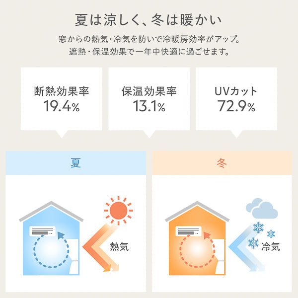 窓からの熱気・冷気を防いで冷暖房効率がアップ。