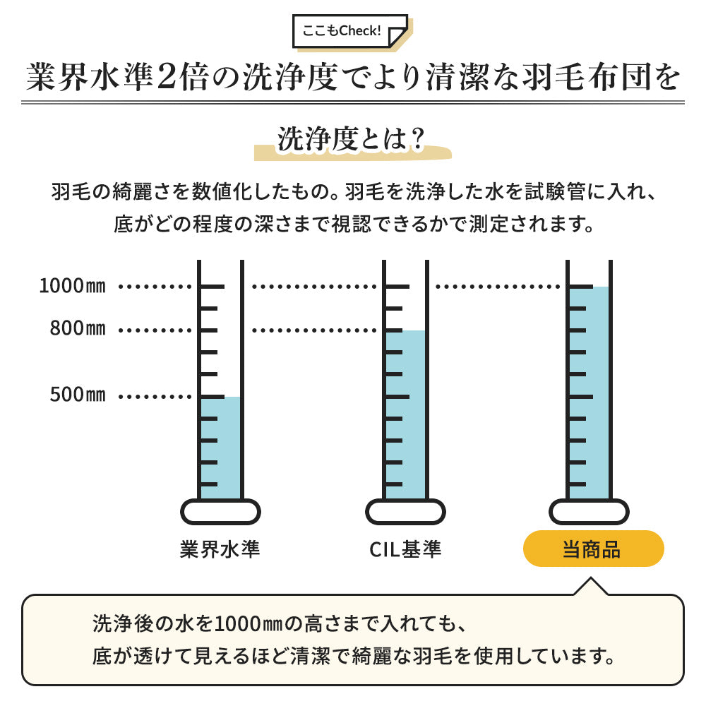 業界水準2倍の洗浄度でより清潔な羽毛布団を